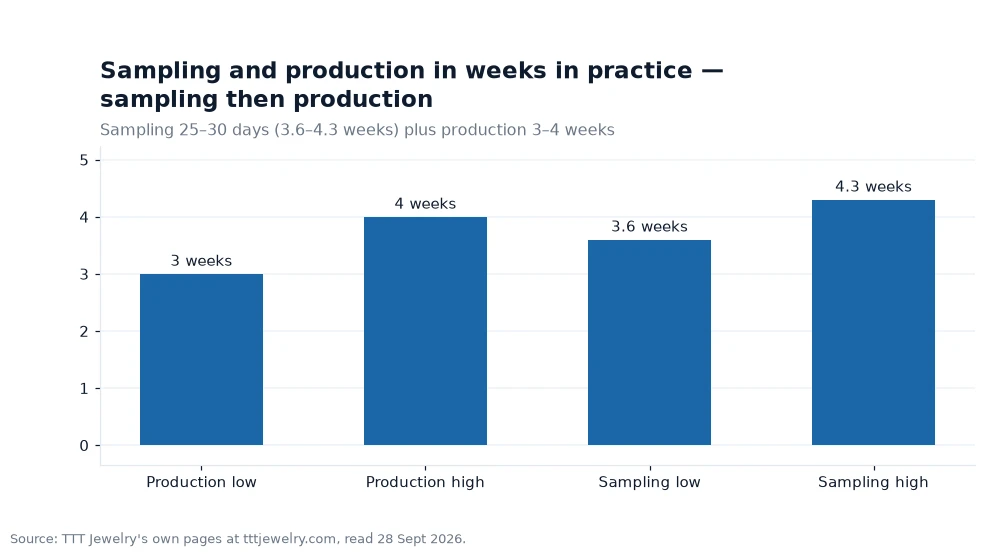 Bar chart: Sampling and production in weeks in practice — sampling then production